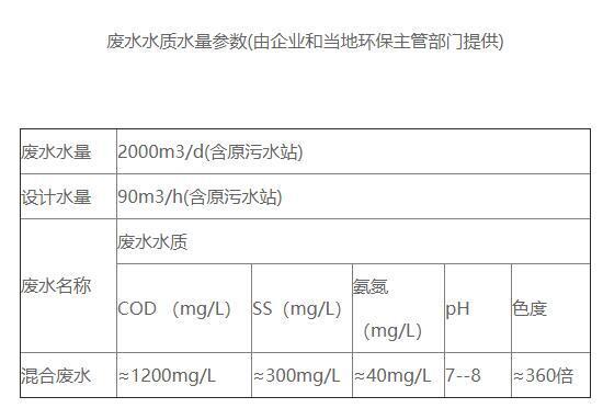 新嘉怡印染污水处理进水水质情况