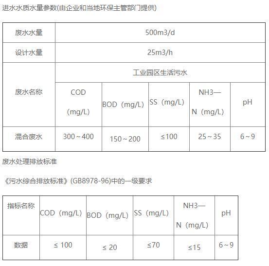 生活污水处理进水水质情况